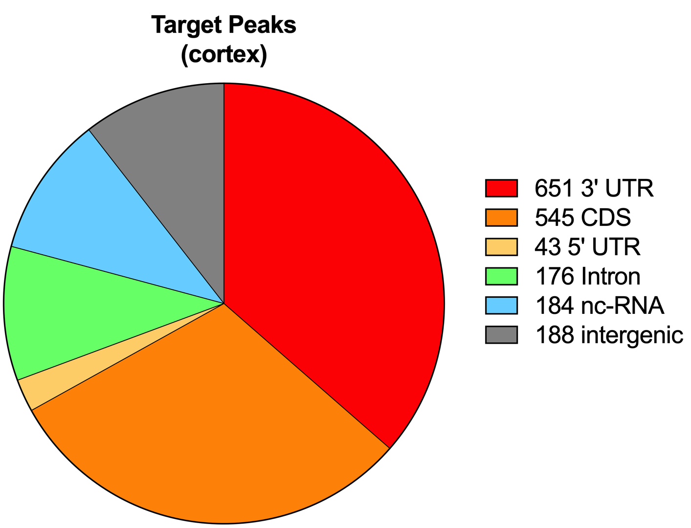 SAP-seq identified peaks from cortex